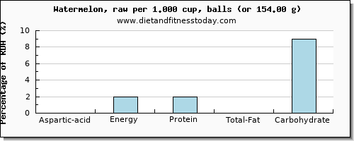 aspartic acid and nutritional content in watermelon